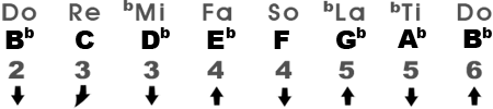 Natural Minor Scale in the Key of B♭m